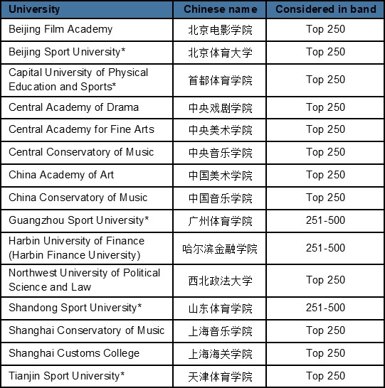 Table of Chinese universities for special consideration